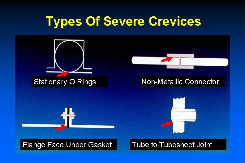 Types Of Severe Crevices Stationary O Rings Flange Face Under Gasket Non-Metallic Connector Tube