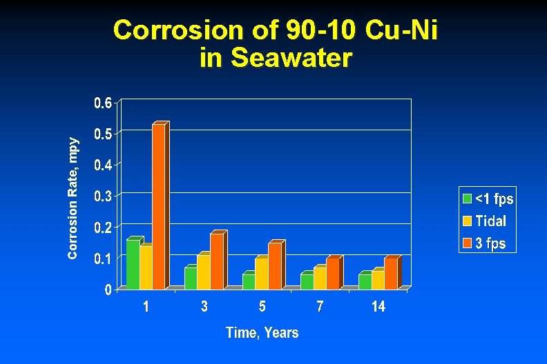 Corrosion Rate, mpy Corrosion of 90 -10 Cu-Ni in Seawater 