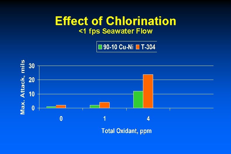 Effect of Chlorination <1 fps Seawater Flow 