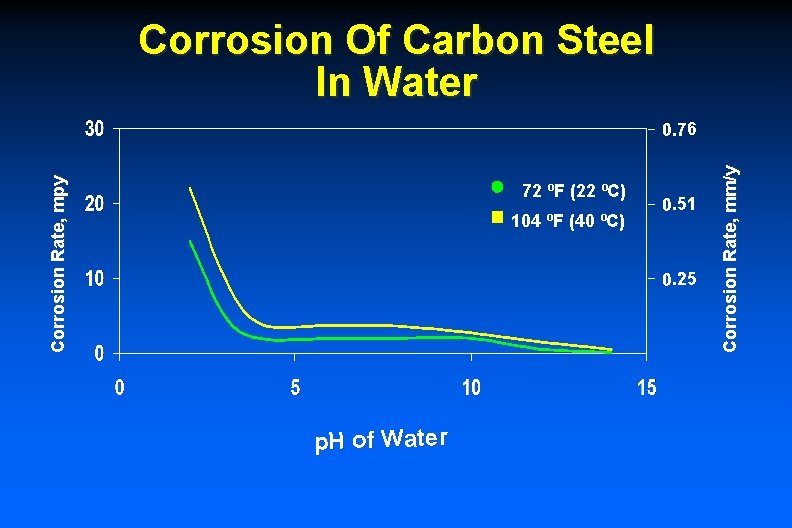 Corrosion Of Carbon Steel In Water 72 ºF (22 ºC) 104 ºF (40 ºC)