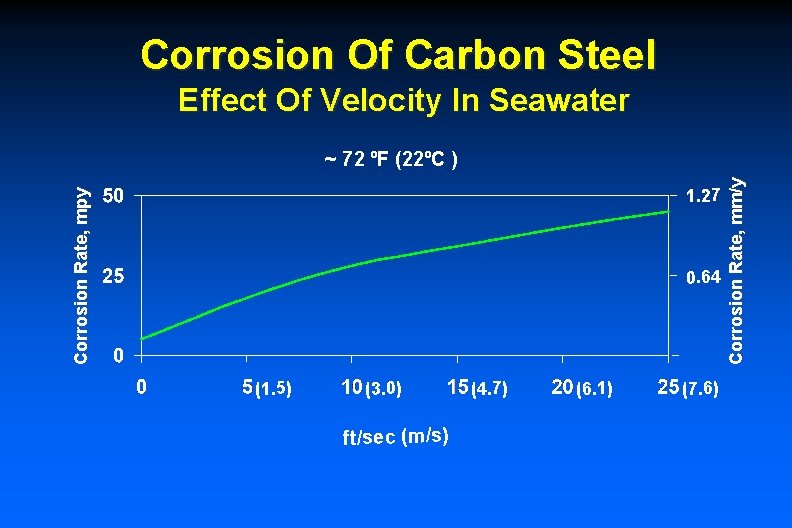 Corrosion Of Carbon Steel Effect Of Velocity In Seawater Corrosion Rate, mpy 1. 27