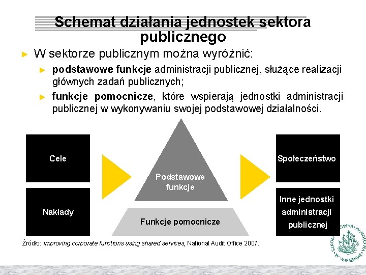 Schemat działania jednostek sektora publicznego ► W sektorze publicznym można wyróżnić: ► ► podstawowe