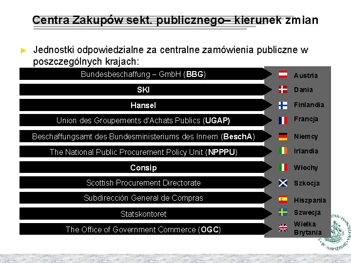 Centra Zakupów sekt. publicznego– kierunek zmian ► Jednostki odpowiedzialne za centralne zamówienia publiczne w