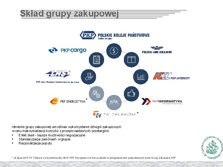 Skład grupy zakupowej * * Istnienie grupy zakupowej umożliwia wykorzystanie dźwigni zakupowych w celu