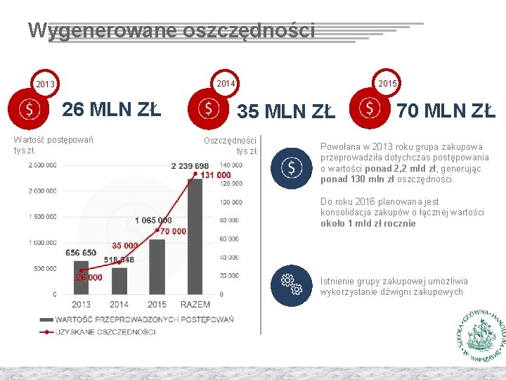 Wygenerowane oszczędności 2015 2014 2013 26 MLN ZŁ Wartość postępowań tys zł. 35 MLN