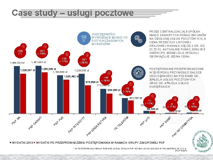 Case study – usługi pocztowe PRZED CENTRALIZACJĄ 9 SPÓŁEK MIAŁO ZAWARTYCH PONAD 200 UMÓW