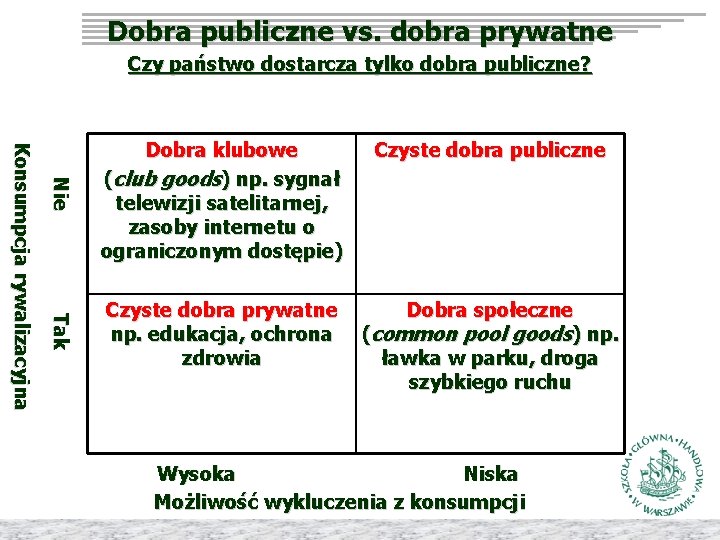 Dobra publiczne vs. dobra prywatne Czy państwo dostarcza tylko dobra publiczne? Czyste dobra publiczne