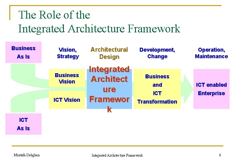 The Role of the Integrated Architecture Framework Business As Is Vision, Strategy Business Vision The Role of the Integrated Architecture Framework Business As Is Vision, Strategy Business Vision