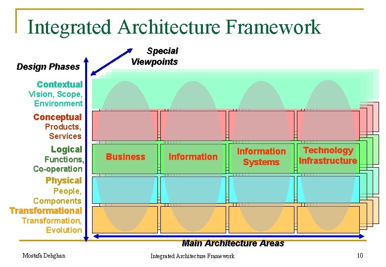 Integrated Architecture Framework Design Phases Special Viewpoints Contextual Vision, Scope, Environment Conceptual Products, Services Integrated Architecture Framework Design Phases Special Viewpoints Contextual Vision, Scope, Environment Conceptual Products, Services