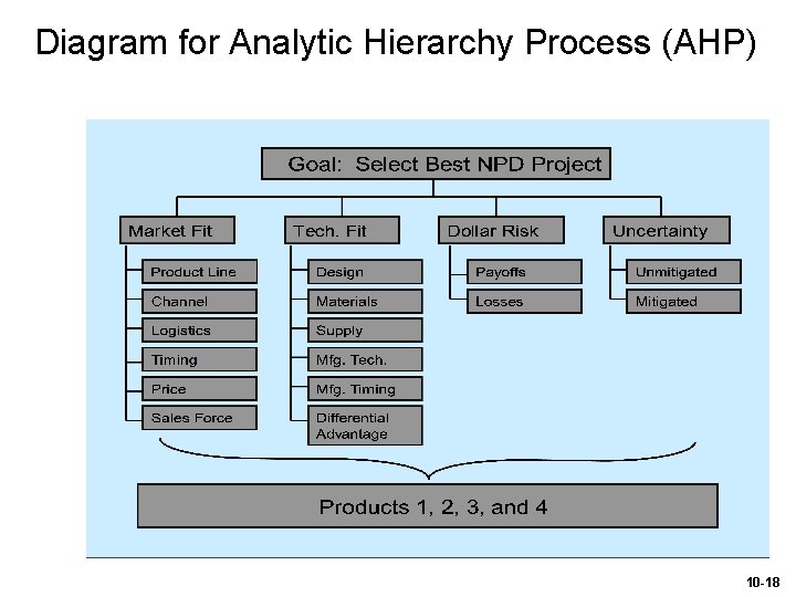 Diagram for Analytic Hierarchy Process (AHP) 10 -18 