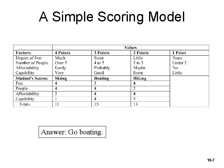A Simple Scoring Model Answer: Go boating. 10 -7 