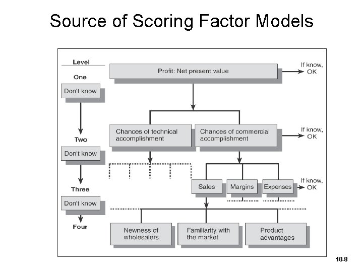 Source of Scoring Factor Models 10 -8 