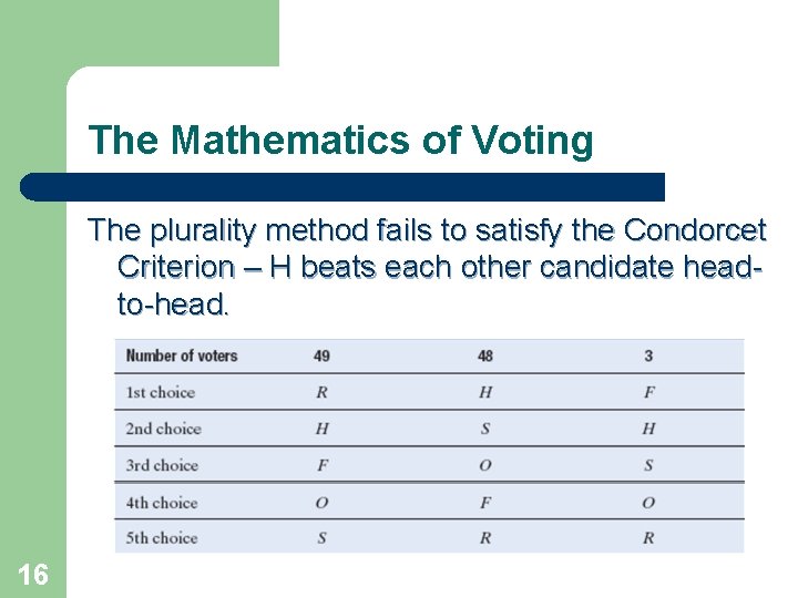 The Mathematics of Voting The plurality method fails to satisfy the Condorcet Criterion –