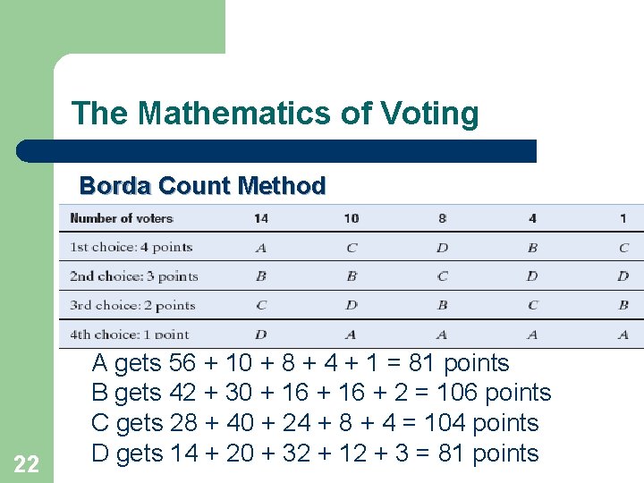 The Mathematics of Voting Borda Count Method 22 A gets 56 + 10 +