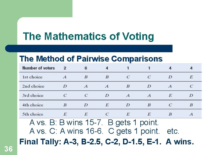 The Mathematics of Voting The Method of Pairwise Comparisons 36 A vs. B: B