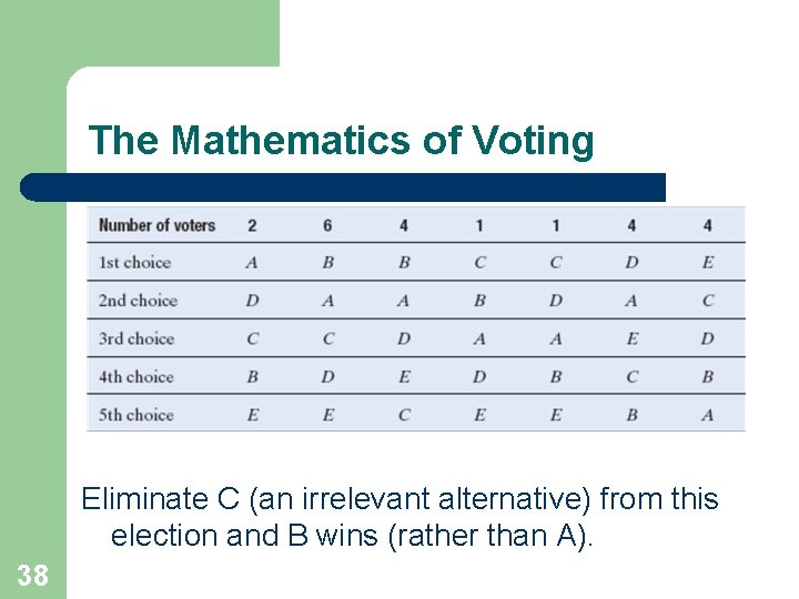 The Mathematics of Voting Eliminate C (an irrelevant alternative) from this election and B