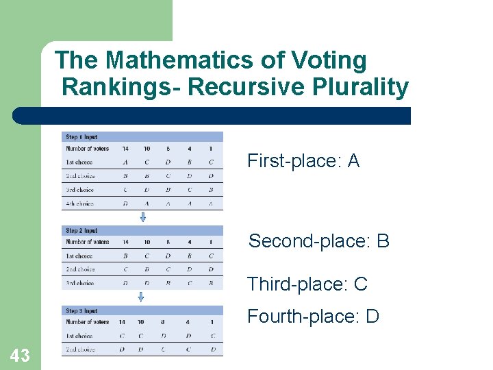 The Mathematics of Voting Rankings- Recursive Plurality First-place: A Second-place: B Third-place: C Fourth-place: