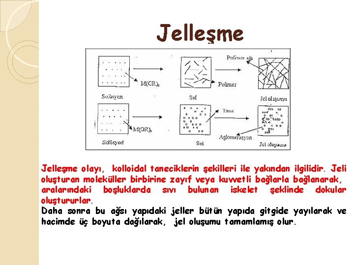 Jelleşme olayı, kolloidal taneciklerin şekilleri ile yakından ilgilidir. Jeli oluşturan moleküller birbirine zayıf veya