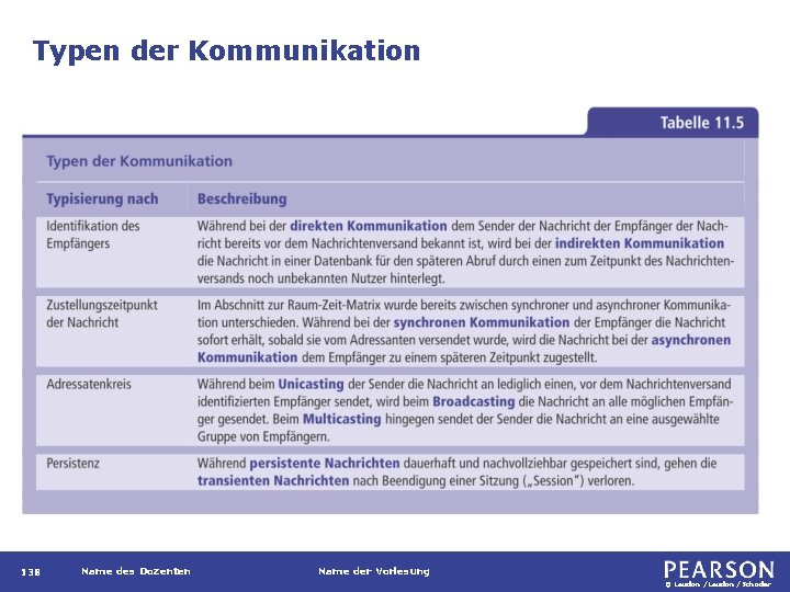 Typen der Kommunikation 138 Name des Dozenten Name der Vorlesung © Laudon /Schoder 