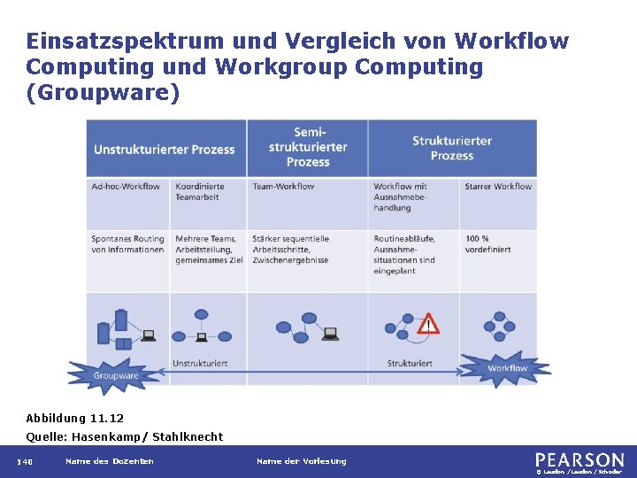 Einsatzspektrum und Vergleich von Workflow Computing und Workgroup Computing (Groupware) Abbildung 11. 12 Quelle: