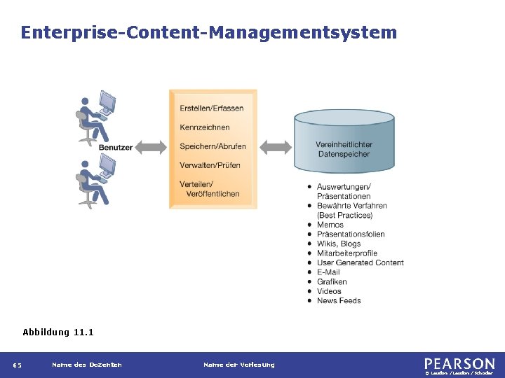 Enterprise-Content-Managementsystem Abbildung 11. 1 65 Name des Dozenten Name der Vorlesung © Laudon /Schoder