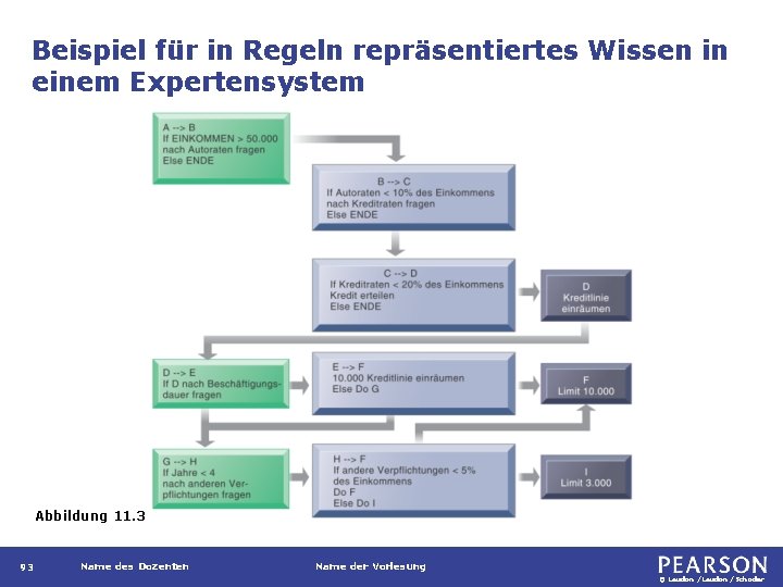 Beispiel für in Regeln repräsentiertes Wissen in einem Expertensystem Abbildung 11. 3 93 Name