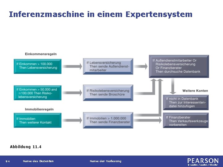 Inferenzmaschine in einem Expertensystem Abbildung 11. 4 94 Name des Dozenten Name der Vorlesung