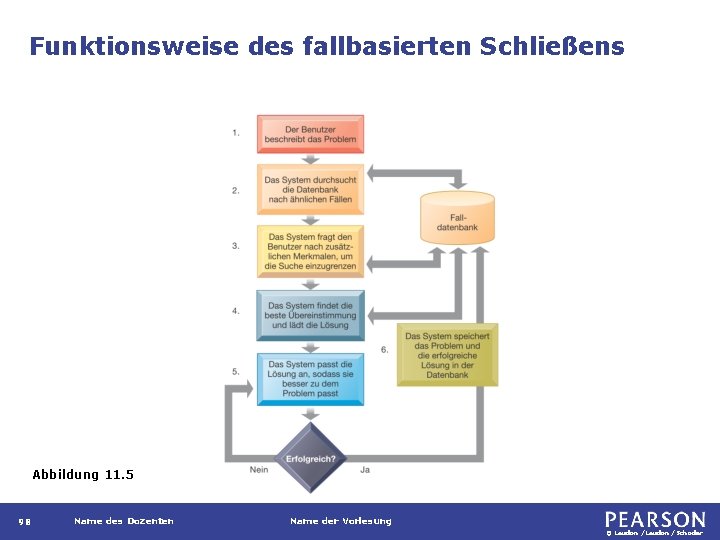 Funktionsweise des fallbasierten Schließens Abbildung 11. 5 98 Name des Dozenten Name der Vorlesung