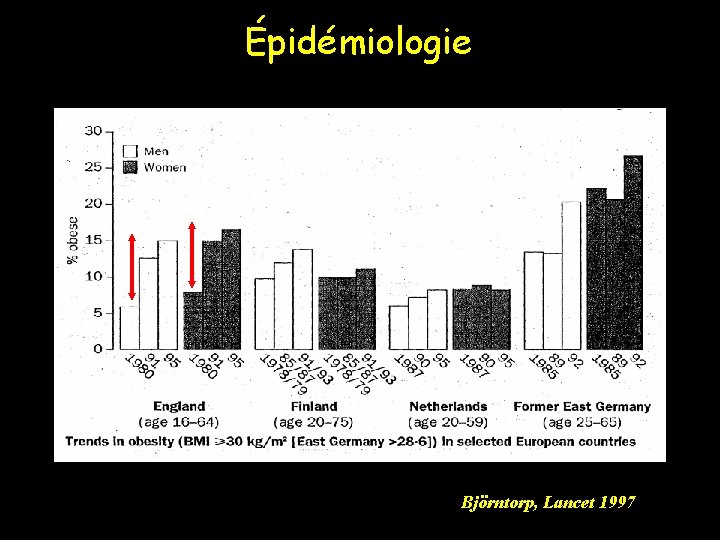 Épidémiologie Björntorp, Lancet 1997 