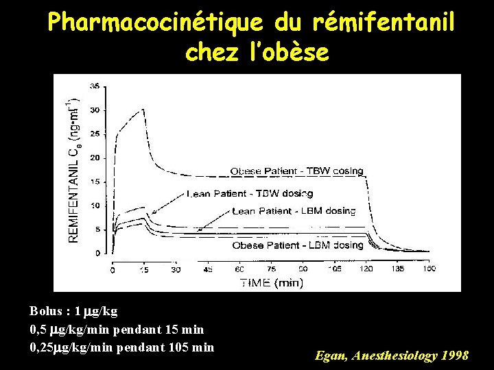 Pharmacocinétique du rémifentanil chez l’obèse Bolus : 1 mg/kg 0, 5 mg/kg/min pendant 15