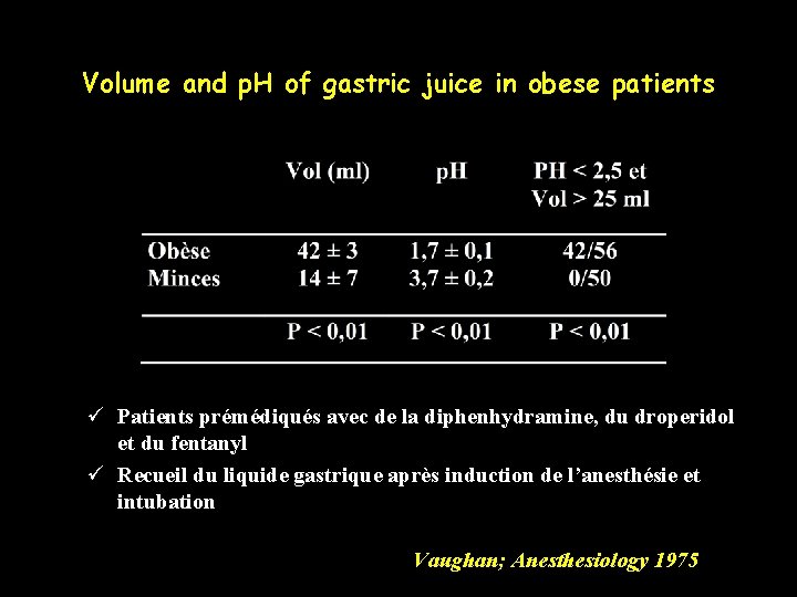 Volume and p. H of gastric juice in obese patients ü Patients prémédiqués avec