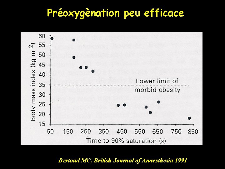 Préoxygènation peu efficace Bertoud MC, British Journal of Anaesthesia 1991 
