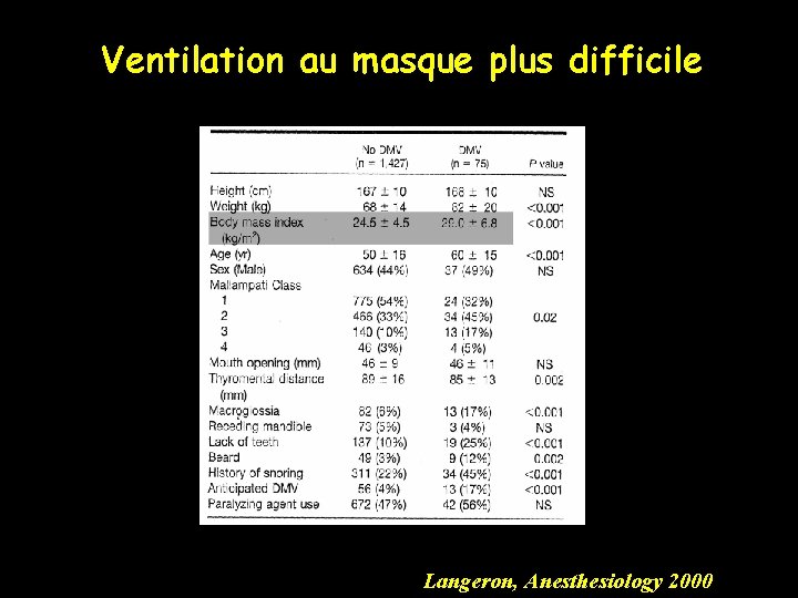 Ventilation au masque plus difficile Langeron, Anesthesiology 2000 