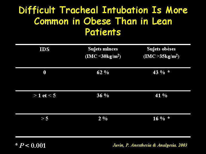 Difficult Tracheal Intubation Is More Common in Obese Than in Lean Patients IDS Sujets