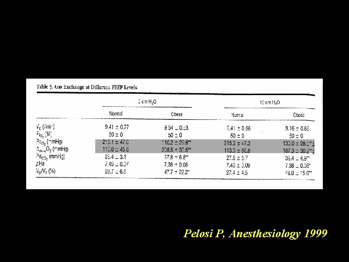 Pelosi P, Anesthesiology 1999 