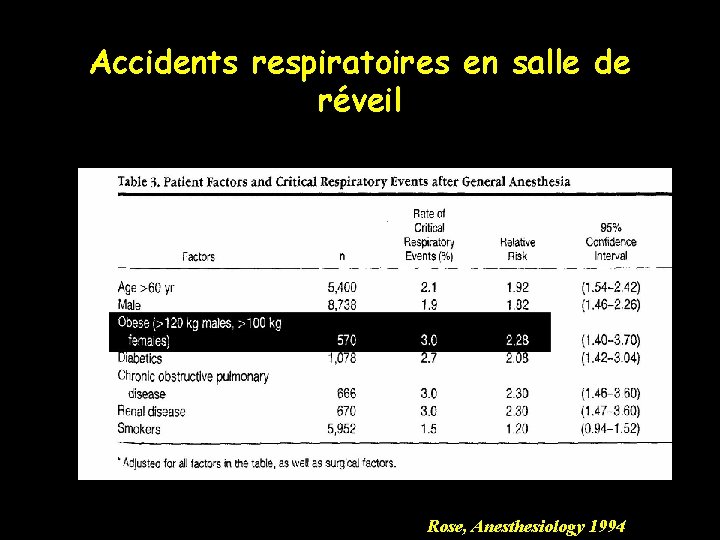 Accidents respiratoires en salle de réveil Rose, Anesthesiology 1994 