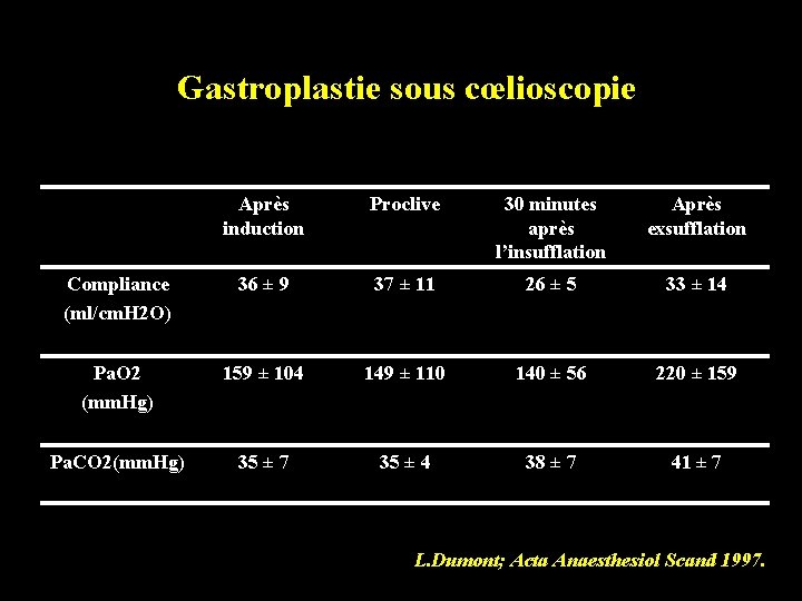 Gastroplastie sous cœlioscopie Après induction Proclive 30 minutes après l’insufflation Après exsufflation Compliance (ml/cm.