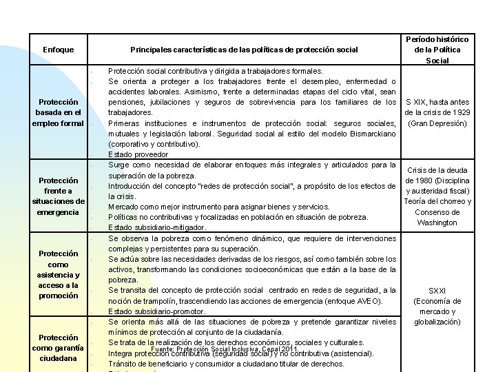 Enfoque Principales características de las políticas de protección social Protección basada en el empleo