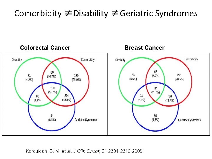 Comorbidity ≠Disability ≠Geriatric Syndromes Colorectal Cancer Breast. Cancer Koroukian, S. M. et al. J