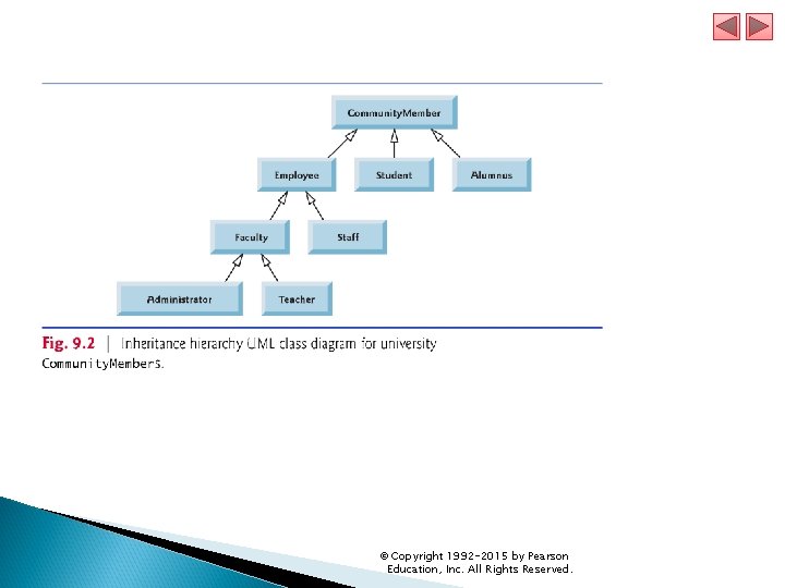 © Copyright 1992 -2015 by Pearson Education, Inc. All Rights Reserved. 