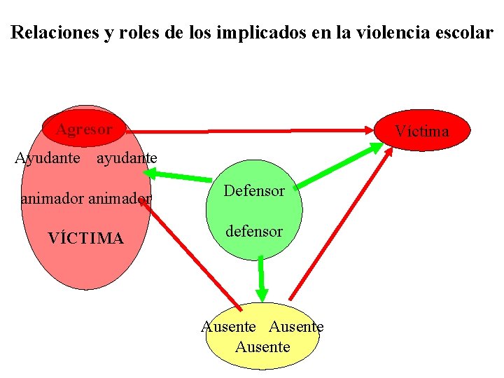 Relaciones y roles de los implicados en la violencia escolar Agresor Víctima Ayudante animador