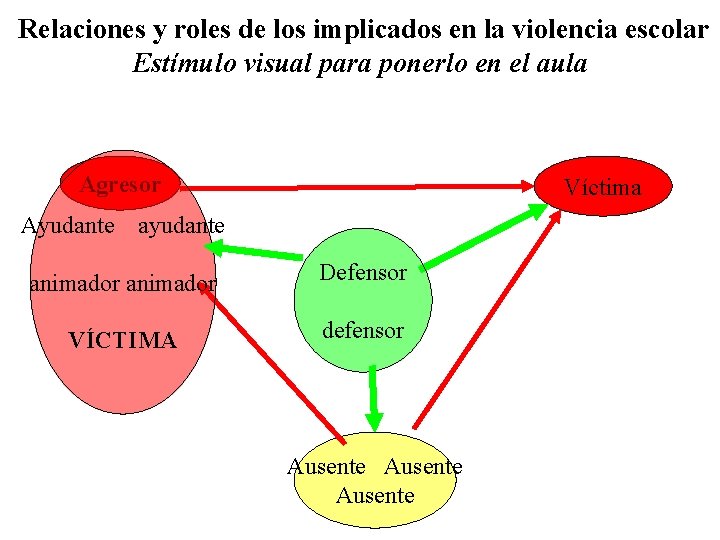 Relaciones y roles de los implicados en la violencia escolar Estímulo visual para ponerlo