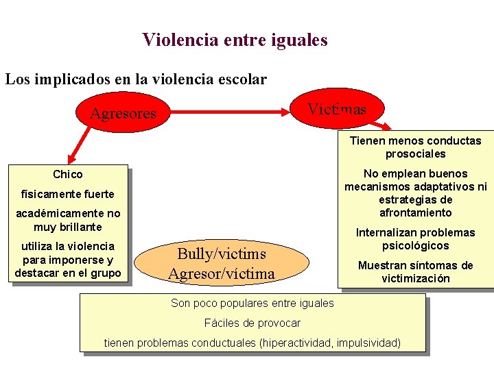 Violencia entre iguales Los implicados en la violencia escolar Víctimas Agresores Tienen menos conductas