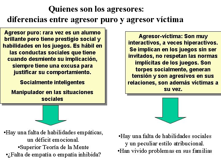 Quienes son los agresores: diferencias entre agresor puro y agresor víctima Agresor puro: rara