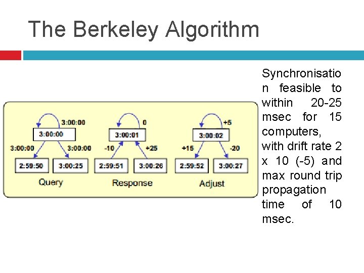 The Berkeley Algorithm Synchronisatio n feasible to within 20 -25 msec for 15 computers,