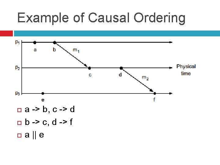 Example of Causal Ordering a -> b, c -> d b -> c, d