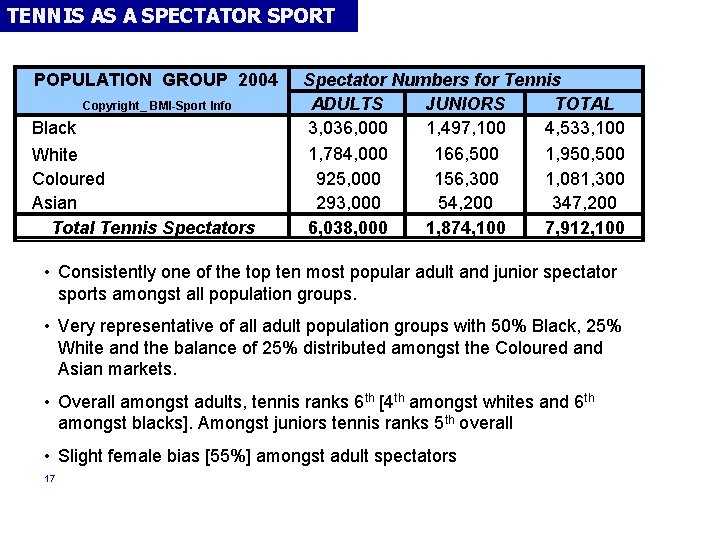 TENNIS AS A SPECTATOR SPORT POPULATION GROUP 2004 Copyright_ BMI-Sport Info Black White Coloured