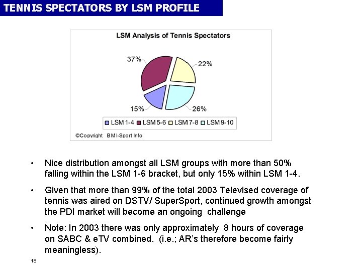 TENNIS SPECTATORS BY LSM PROFILE • Nice distribution amongst all LSM groups with more