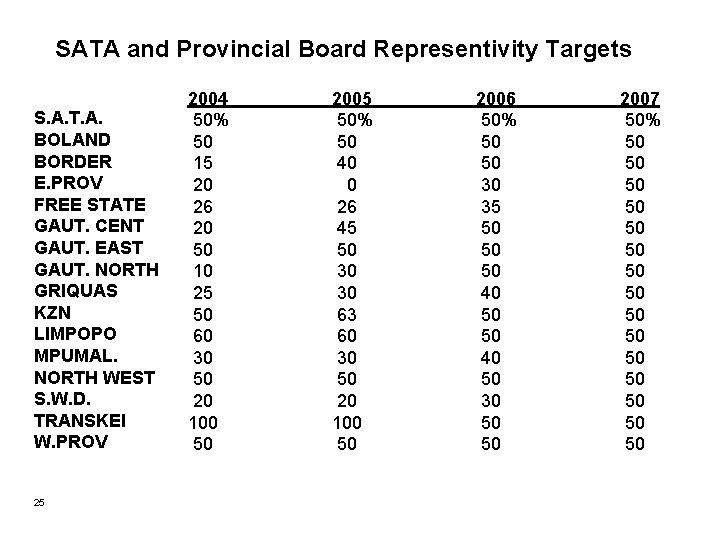 SATA and Provincial Board Representivity Targets S. A. T. A. BOLAND BORDER E. PROV