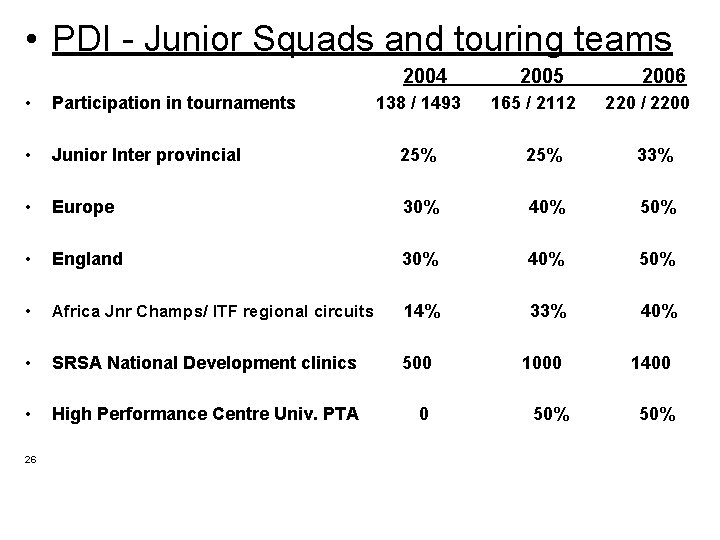  • PDI - Junior Squads and touring teams 2004 2005 2006 • Participation